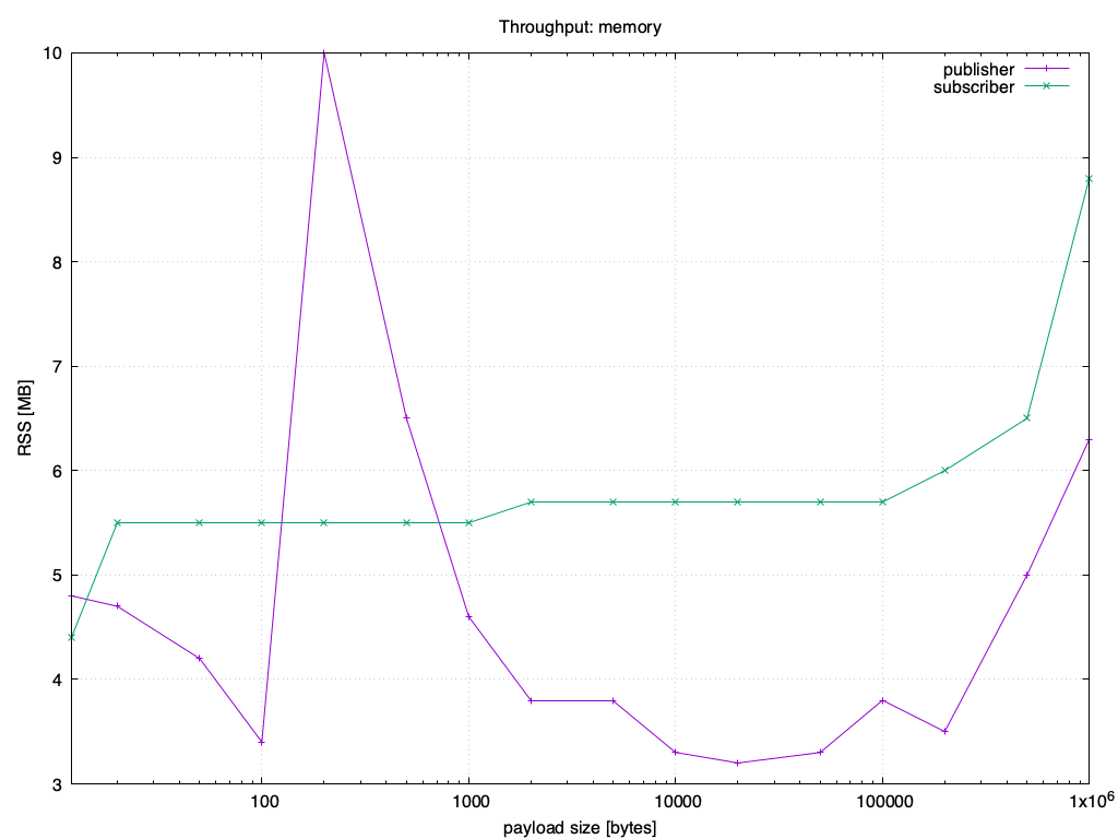 Throughput async listener memory